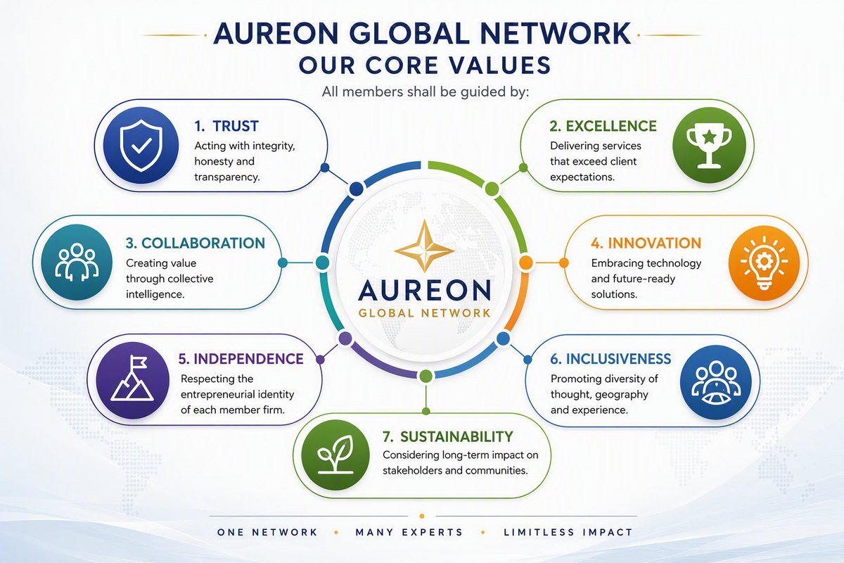Aureon Global Network core values: Trust, Excellence, Collaboration, Innovation, Independence, Inclusiveness, and Sustainability, arranged around the Aureon compass mark.